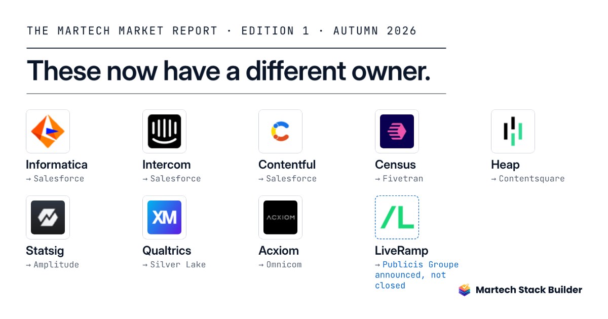 The Martech Market Report visual: nine martech tool logos, each followed by the name of its new owner